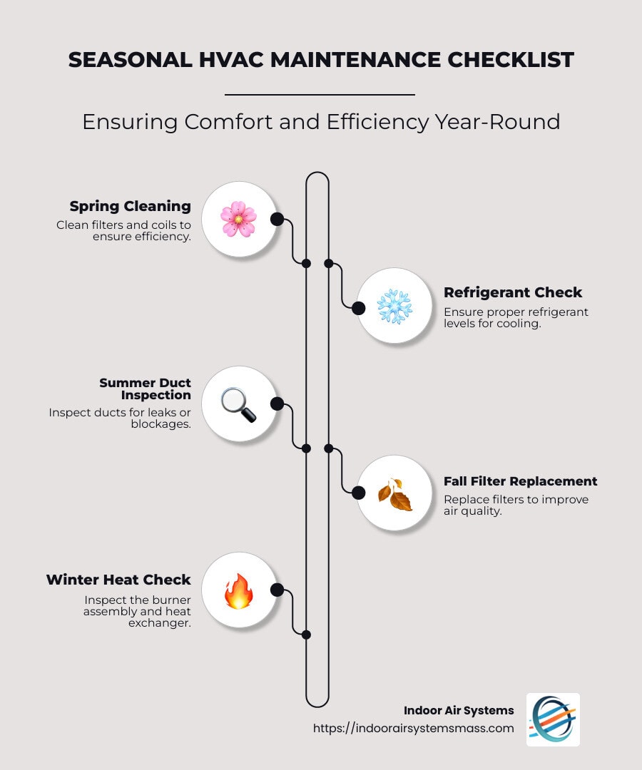 Detailed infographic about HVAC maintenance tasks for each season and their benefits - residential hvac preventative maintenance checklist infographic infographic