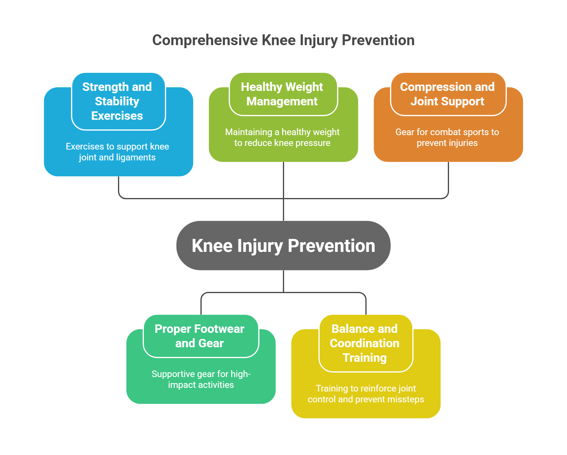 Preventing Future Knee Injuries