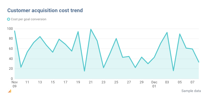 Customer acquisition cost trend