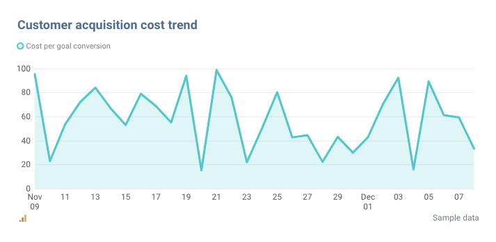 Ecommerce Analytics: Actionable Insights for Business Success | Whatagraph