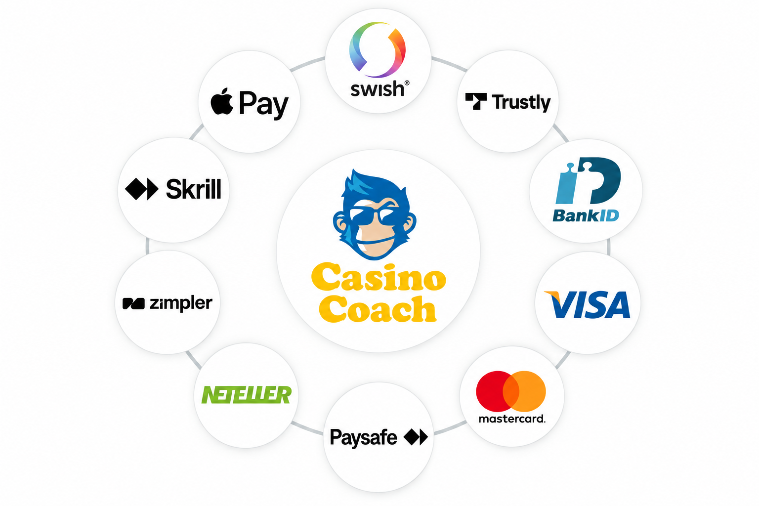 Översikt över vanliga betalningsmetoder på online casino, bland annat Swish, Trustly, BankID, Visa, Mastercard, Skrill, Neteller och Zimpler.