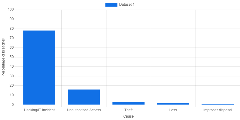 Healthcare Data Breaches in the United States by Cause (2022)