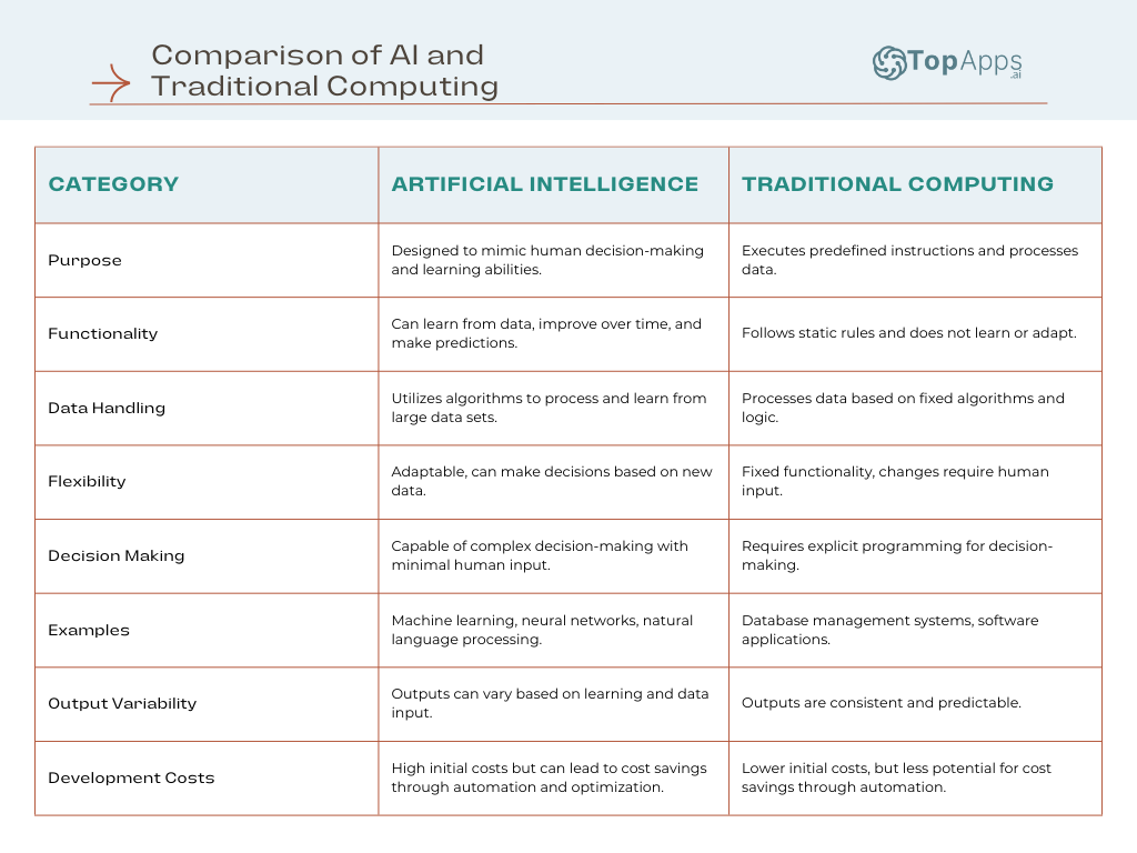 Comparison between artificial intelligence and traditional computing