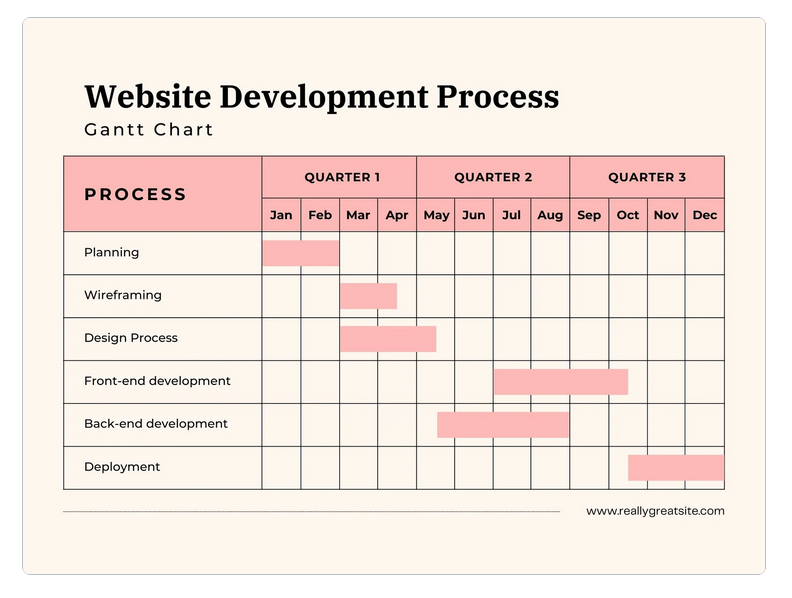 A screenshot of a Gantt chart template for Canva.