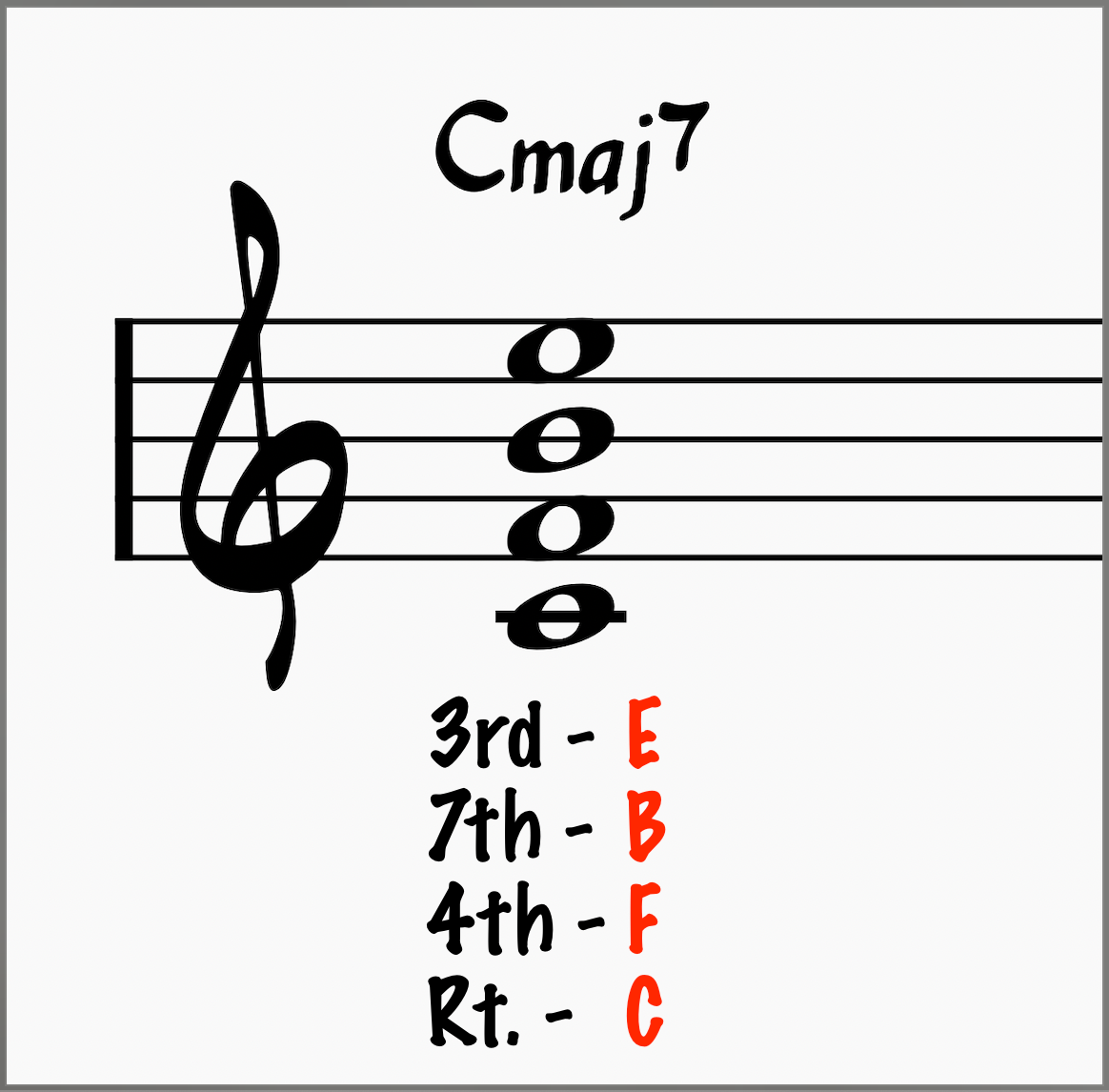 Quartal Chord built from C, F, B, E