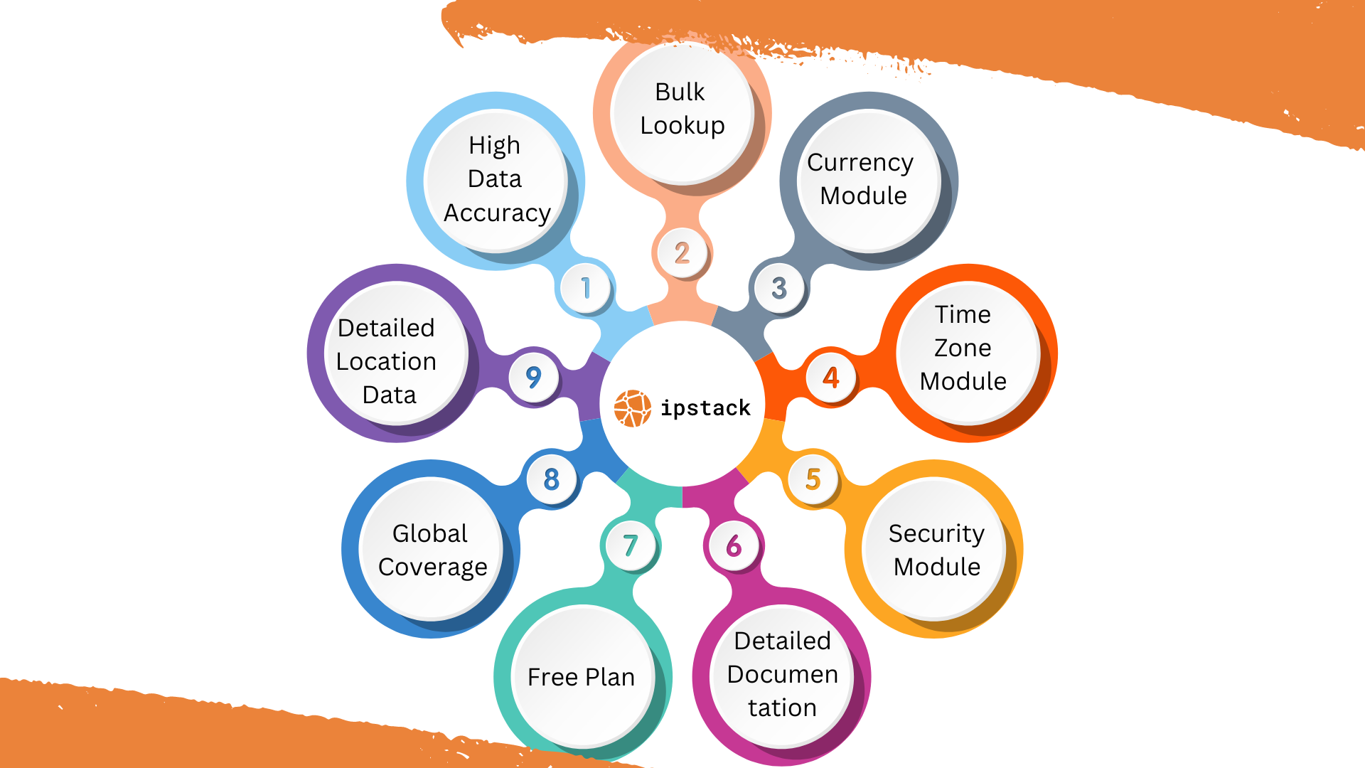 Ipstack geographic location based apps API features for indoor location services or location based services companies