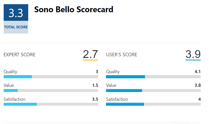 Sono Bello overall Scorecard