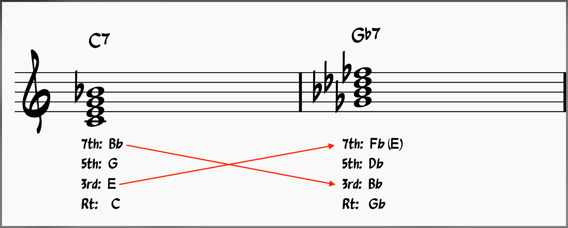The Girl From Ipanema Chords: Master This Bossa Nova Classic 15 C7 compared to a Gb7