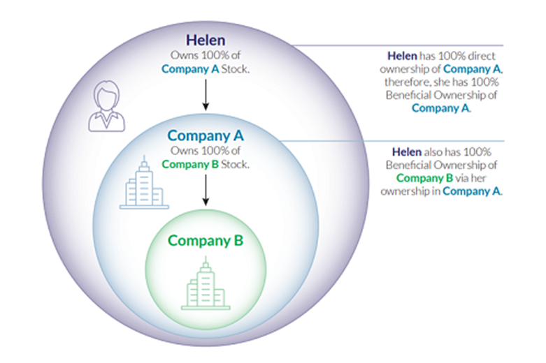 Ultimate Beneficial Ownership (UBO) Identification