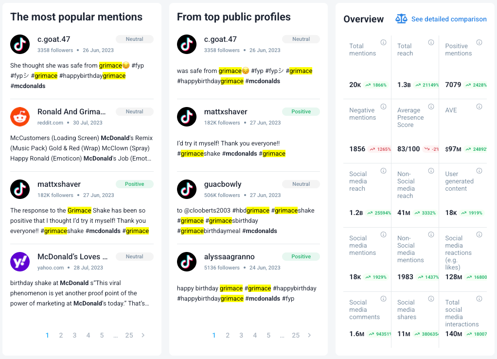 brand24 analysis tab for McDonald's grimace shake trend