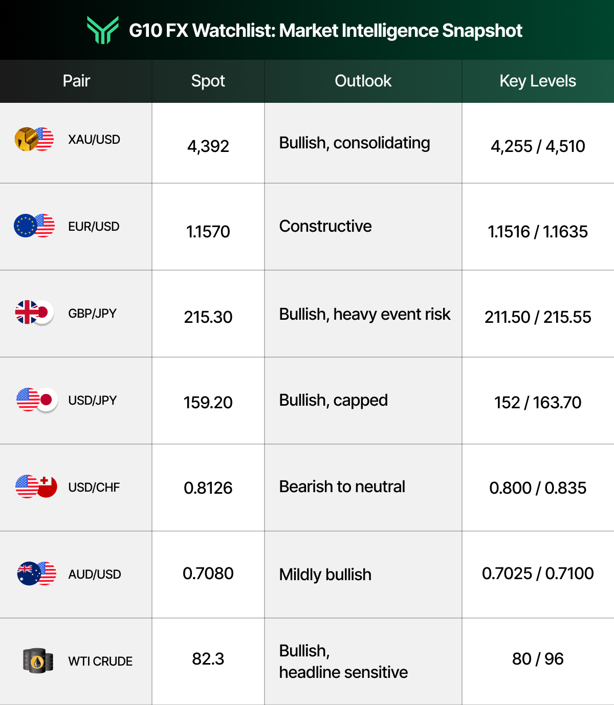 Funding Traders table titled "G10 FX Watchlist: Market Intelligence Snapshot" with the green chevron logo on a dark green gradient header. Columns are labelled Pair, Spot, Outlook, and Key Levels, with paired flag or commodity icons beside each instrument. XAU/USD at 4,392 is Bullish, consolidating with levels 4,255 / 4,510. EUR/USD at 1.1570 is Constructive with levels 1.1516 / 1.1635. GBP/JPY at 215.30 is Bullish, heavy event risk with levels 211.50 / 215.55. USD/JPY at 159.20 is Bullish, capped with levels 152 / 163.70. USD/CHF at 0.8126 is Bearish to neutral with levels 0.800 / 0.835. AUD/USD at 0.7080 is Mildly bullish with levels 0.7025 / 0.7100. WTI CRUDE at 82.3 is Bullish, headline sensitive with levels 80 / 96.