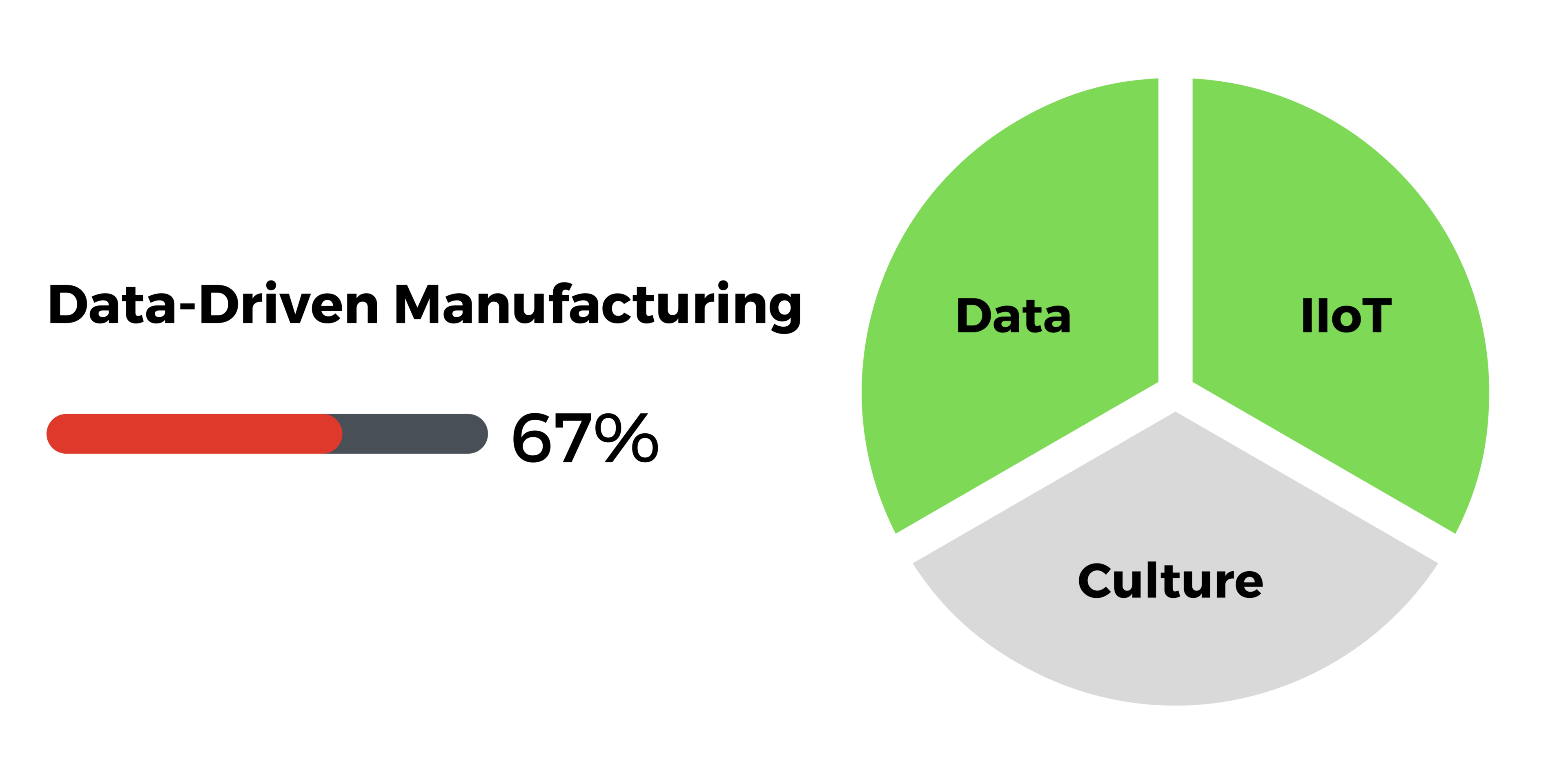 Graphic showing the role IoT or IIoT plays in data-driven manufacturing.