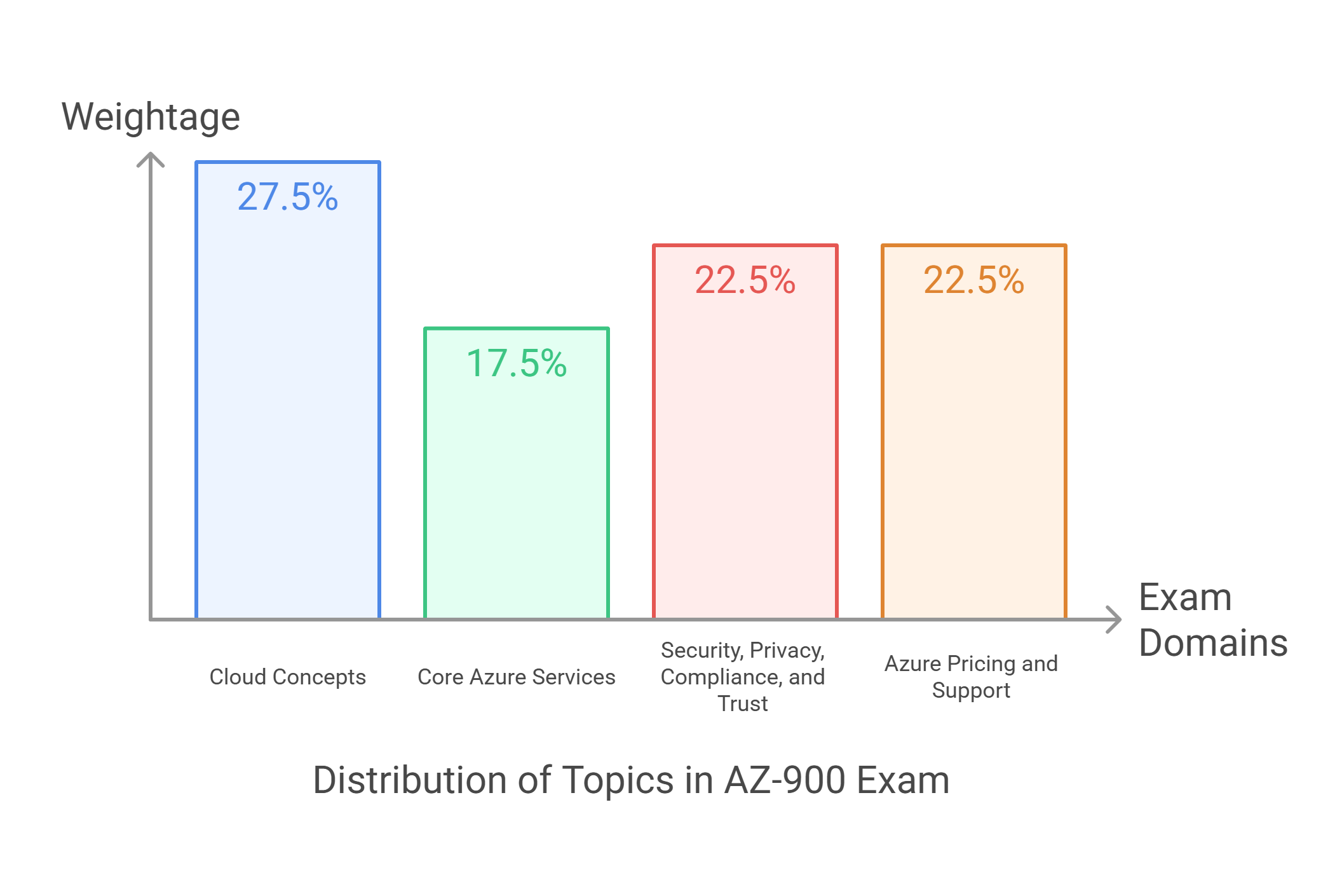 AZ-900 exam details & topic distribution