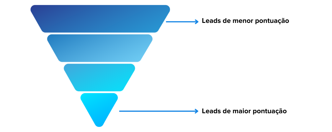 Gráfico com pontuação de leads, ilustrando o sistema que prioriza os leads em função de sua pontuação.