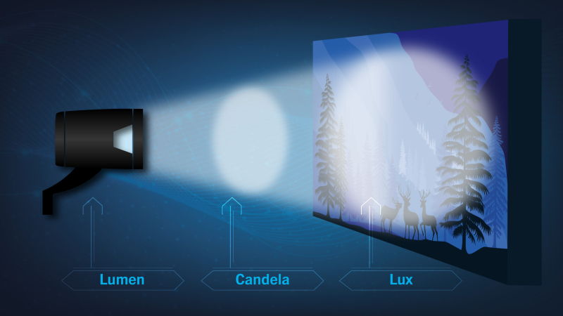relationship between lux and lumens
