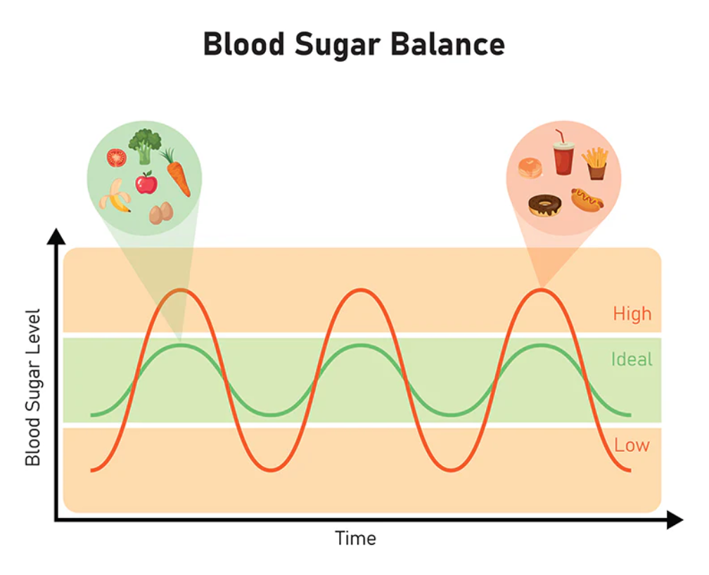 A visual representation of blood sugar levels fluctuating throughout the day.