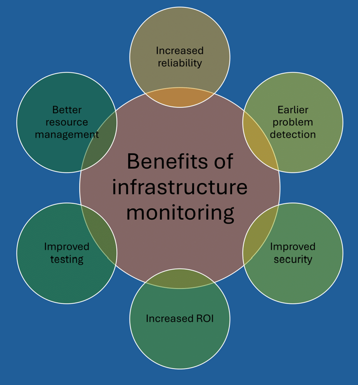 Benefits of infrastructure monitoring
