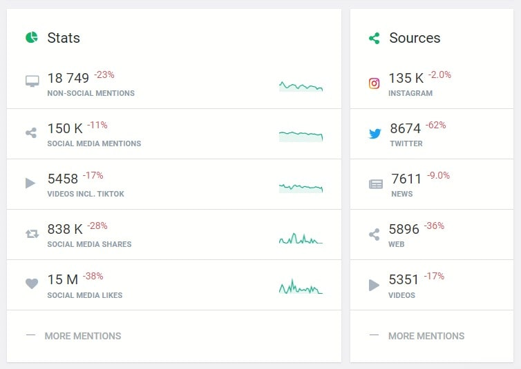 The engagement metrics of the Adidas brand detected by the brand analytics tool - Brand24