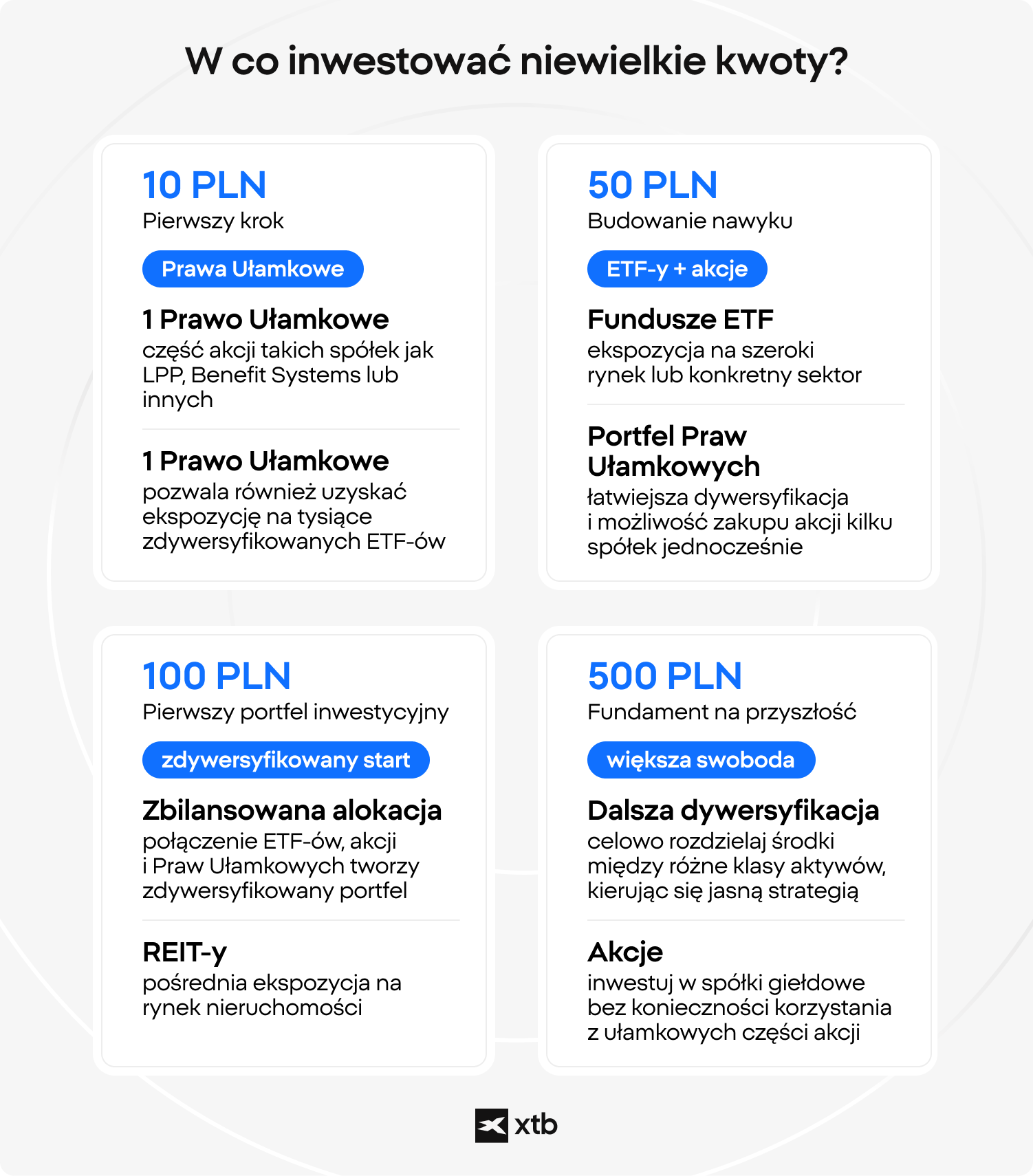 Infografika XTB pokazująca, co inwestor może kupić za 10, 50, 100 i 500 zł, obejmująca akcje ułamkowe, fundusze ETF, REIT-y i zdywersyfikowane portfele.