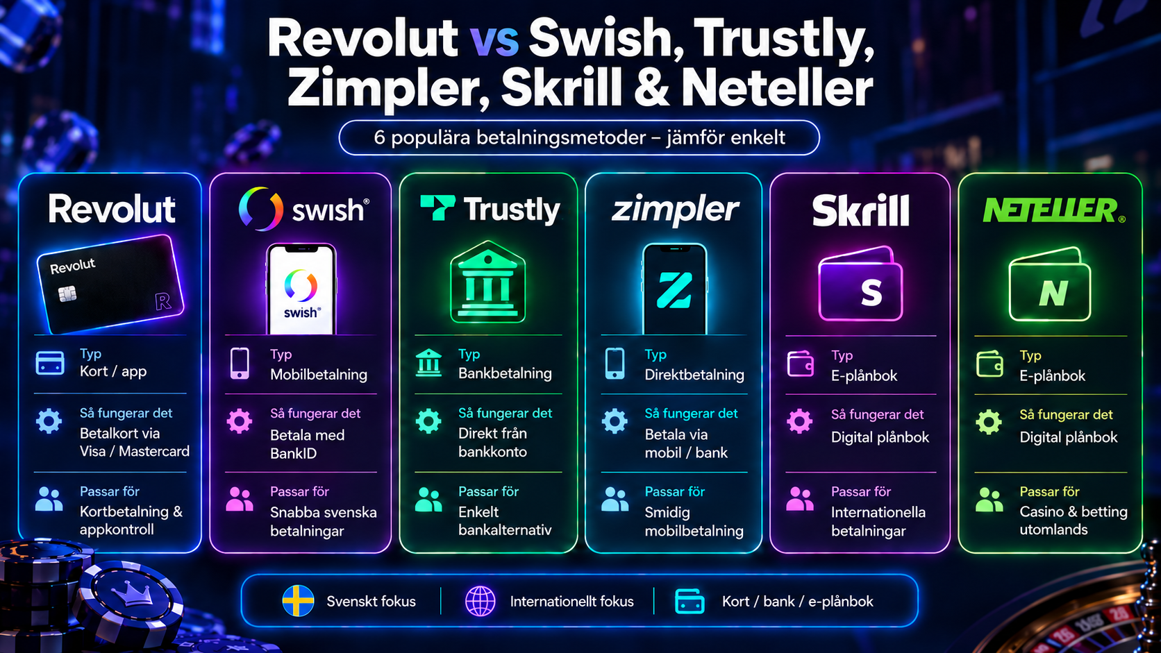 Jämförelse mellan Revolut, Swish, Trustly, Zimpler, Skrill och Neteller, betalningsmetoder som används bland svenska spelare på casino online.