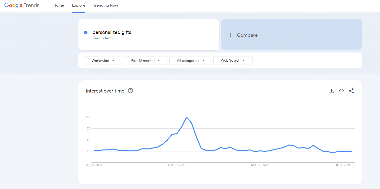 personalized gifts google trends resutls