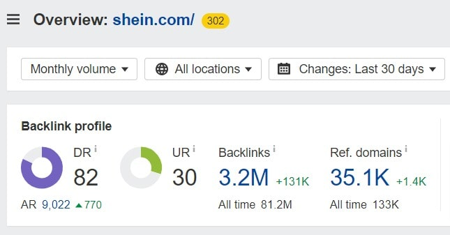 Backlinks analysis conducted by the Ahrefs