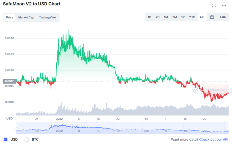 SafeMoon Price Prediction 2022-2028: How much will SFM grow? 13