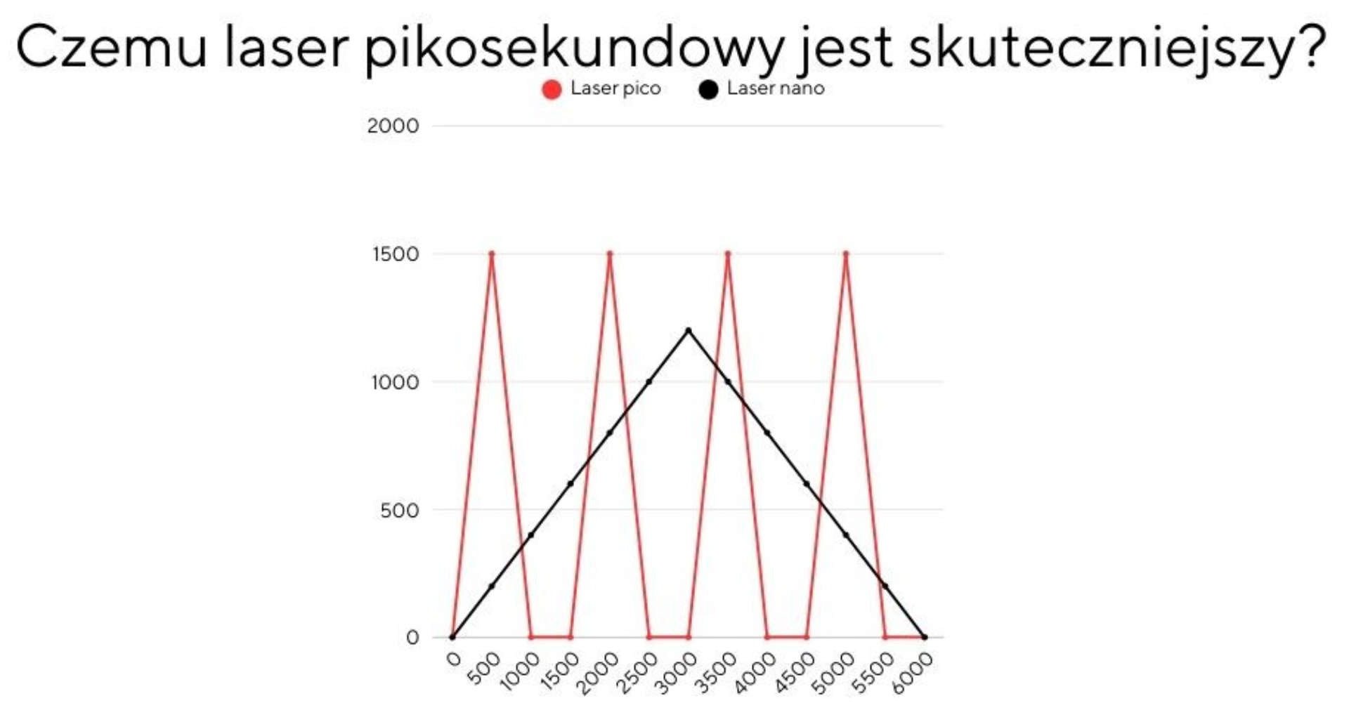 Wykres skoków temperatur - nano vs pico. Laser pikosekundowy ma krótsze impulsy, osiąga większą temperaturę przez co może mocniej uszkodzić pigment. Laser do usuwania makijażu permanentnego.