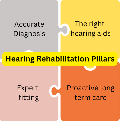 Clarisound 4 pillars of hearing care showing accurate diagnosis, professional audiologist fitting, advanced hearing aids, and ongoing aftercare support for better hearing outcomes