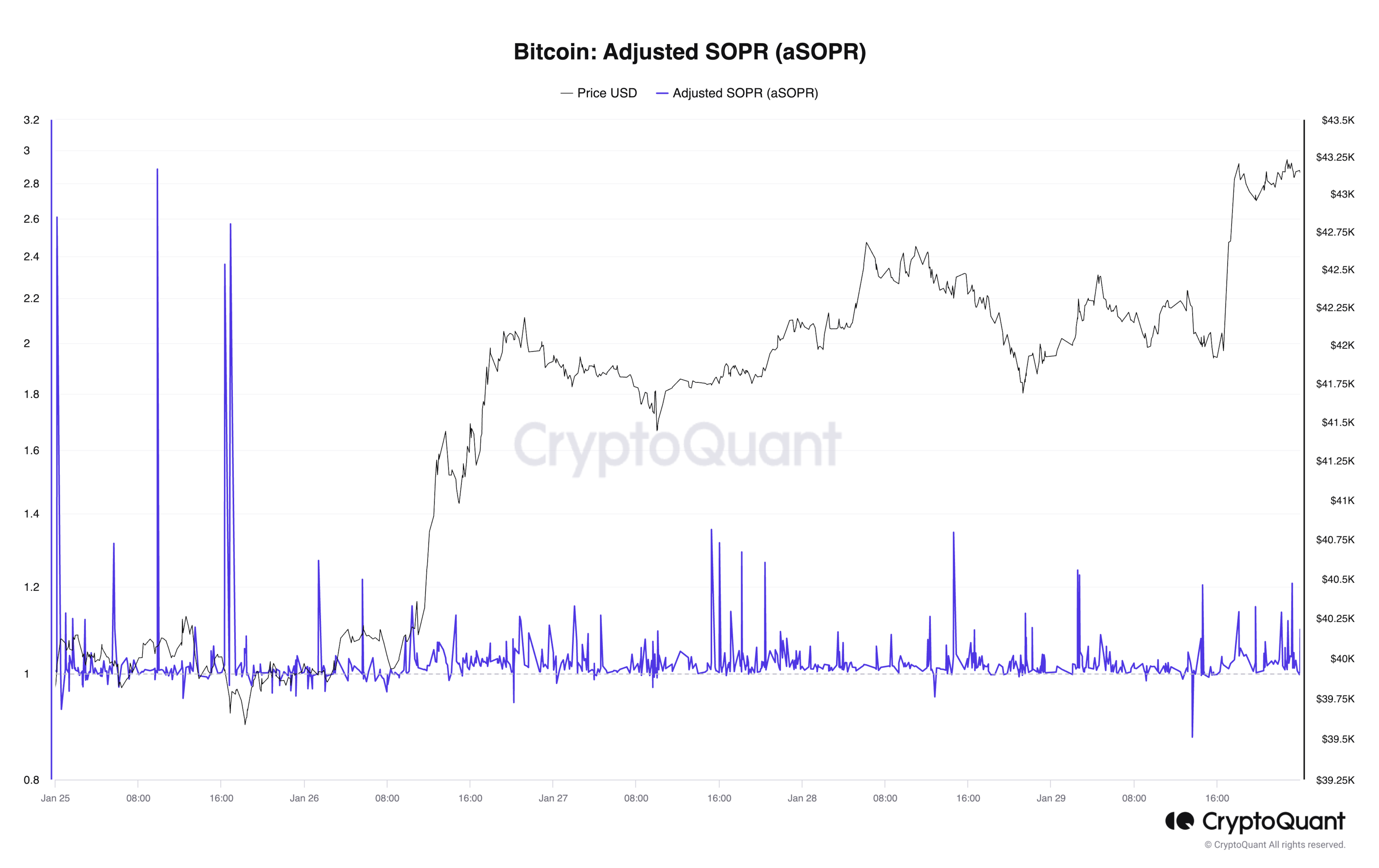 Bitcoin: Adjusted SOPR (aSOPR)