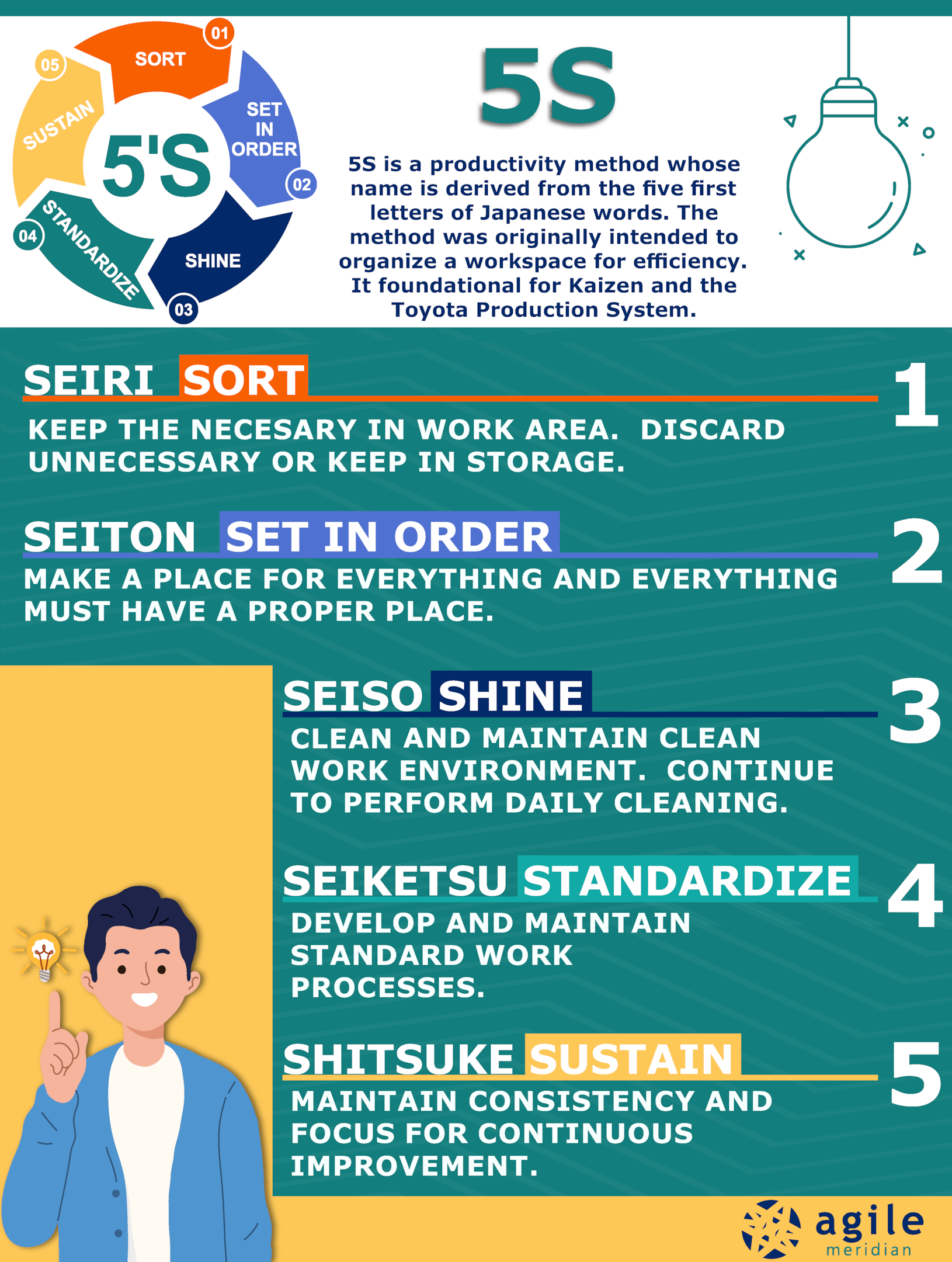 Agile Meridian Infographic about Kaizen's 5S Approach.