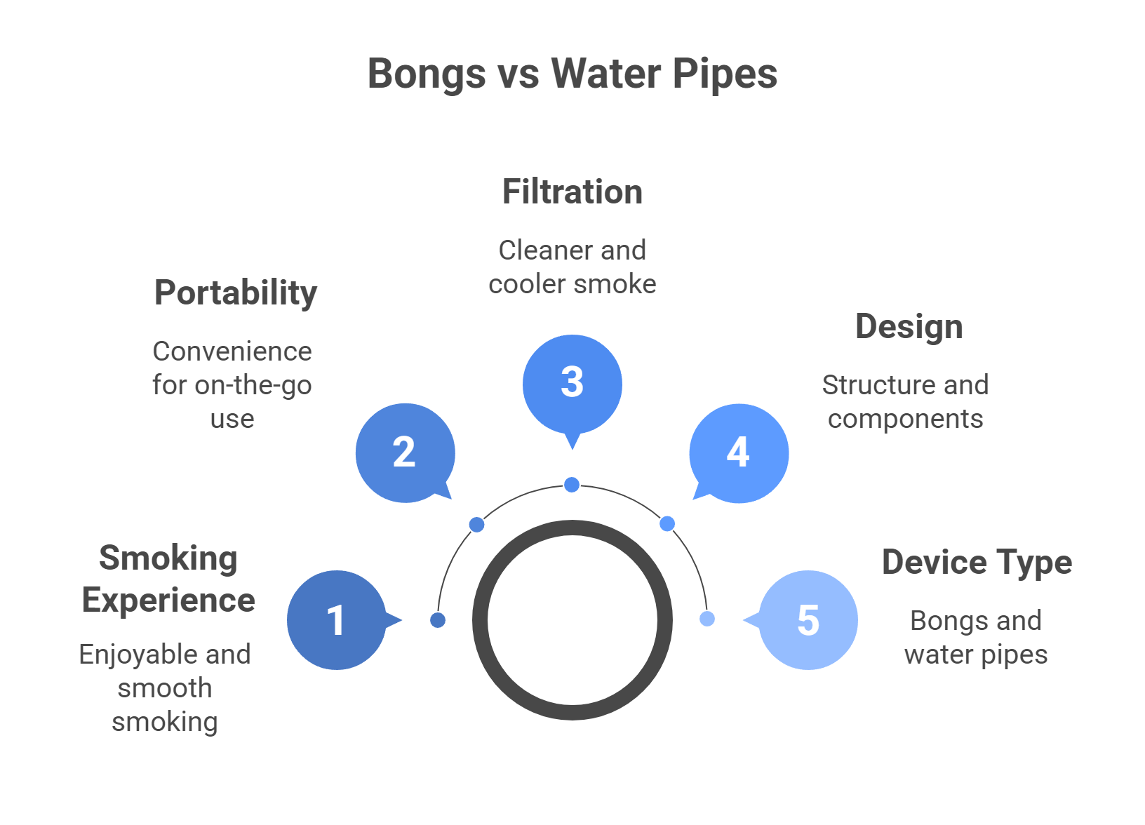 Key Differences Between Bongs and Water Pipes
