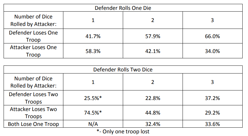 Risk Game Probability