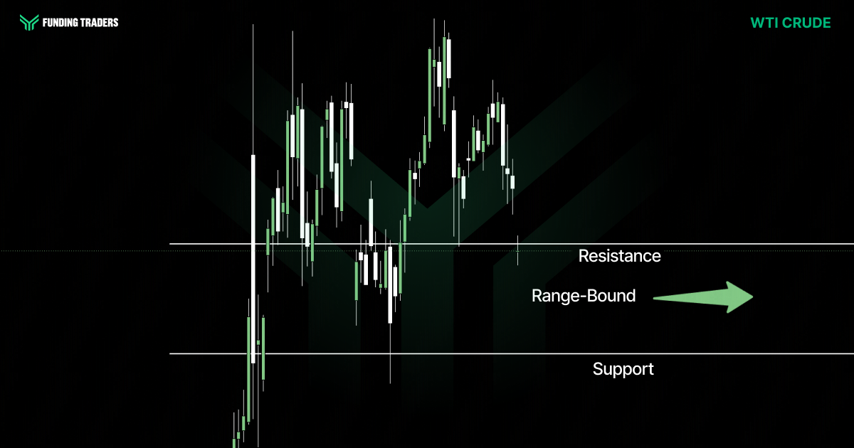 WTI Crude oil candlestick chart from Funding Traders showing price action oscillating above resistance after a rally, with a green rightward-pointing arrow and "Range-Bound" label indicating sideways consolidation between defined support and resistance levels.