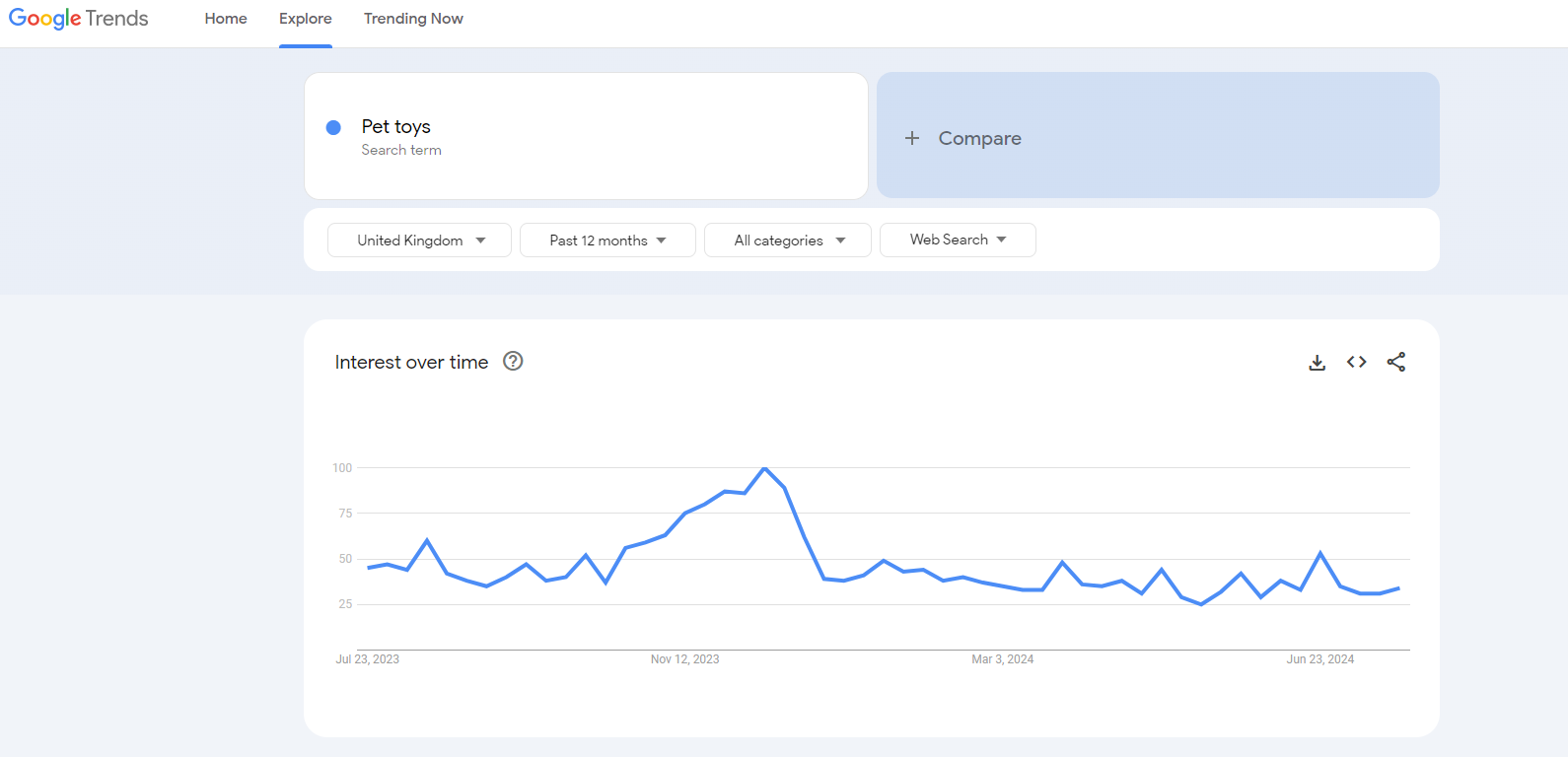 pet toys google trends rsults UK