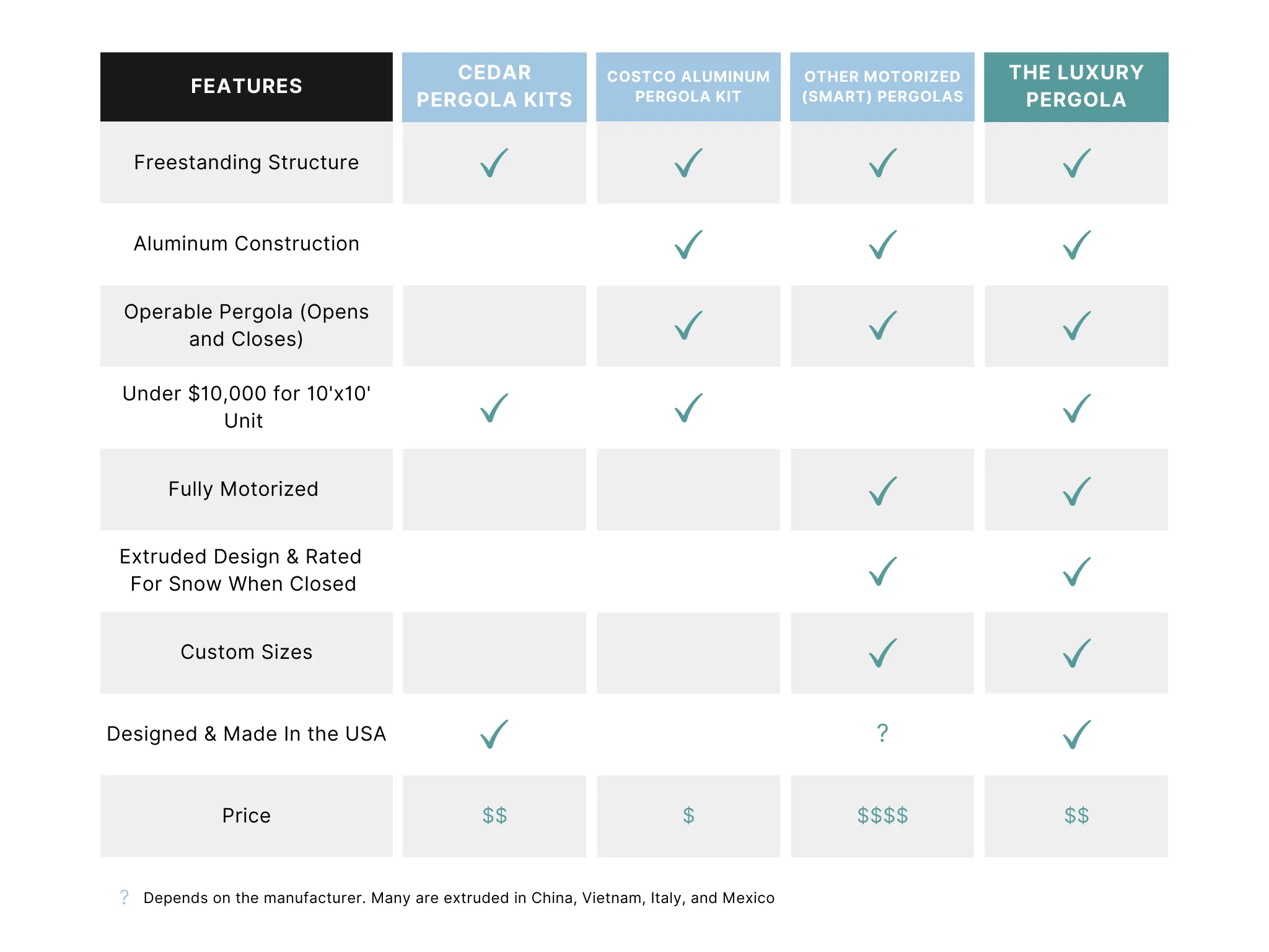 Pergola Comparison chart