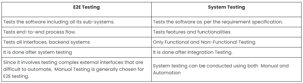 E2E vs System testing