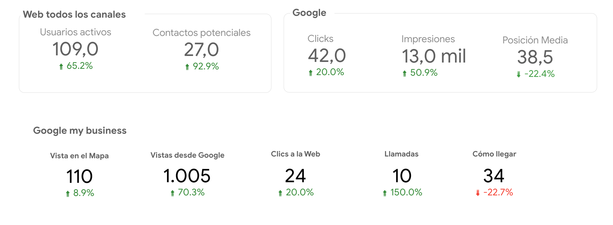 resultados de estrategias de marketing jurídico para abogados a través de su sitio web