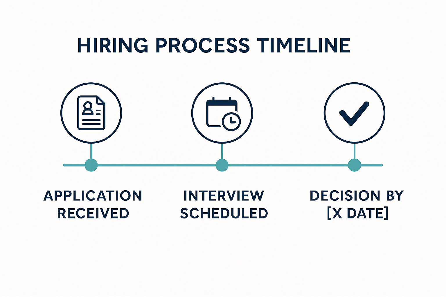 Timeline graphic titled “Hiring Process Timeline” showing three evenly spaced stages: Application Received, Interview Scheduled, and Decision by [X Date]. Each stage is marked by a navy-blue icon and connected with a horizontal teal line for visual clarity.