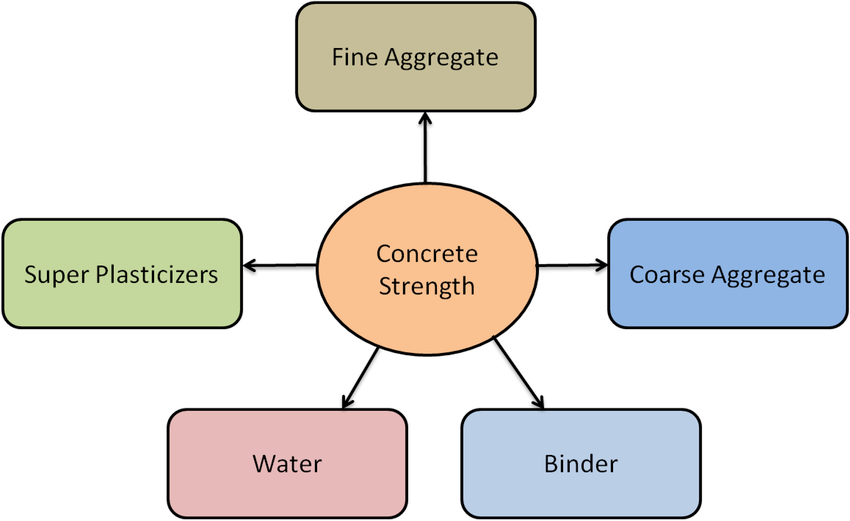 Factors influencing concrete strength
