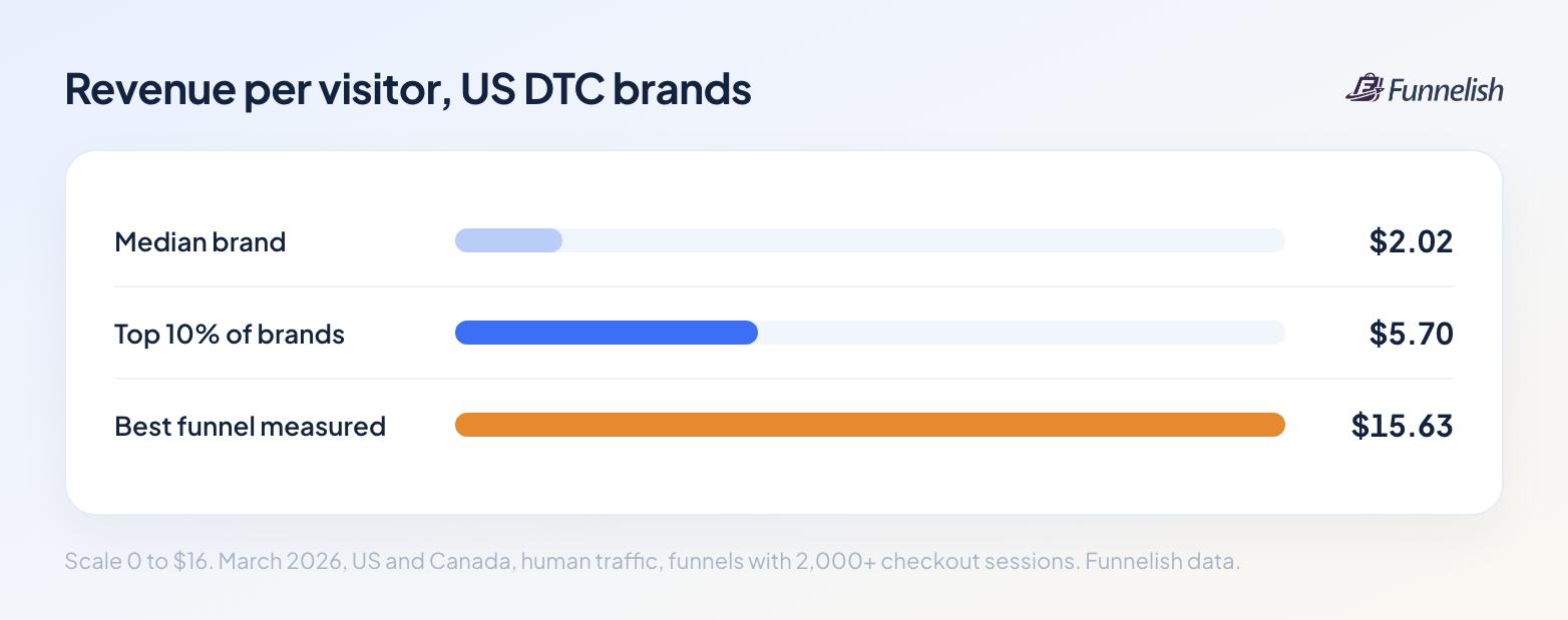 Revenue per visitor: median brand $2.02, top 10% of brands $5.70, best funnel measured $15.63
