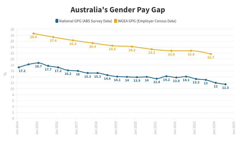 Geschlechtsspezifisches Lohngefälle in Australien