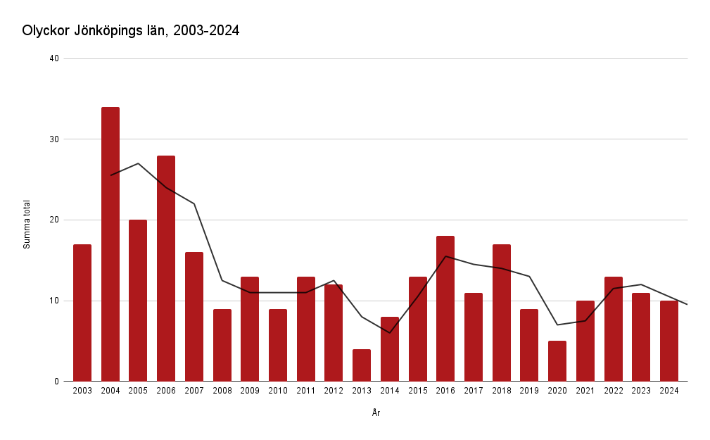 Olyckor Jönköpings län, perioden 2003-2024