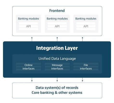 Typical Architecture in Progressive Modernization Processes