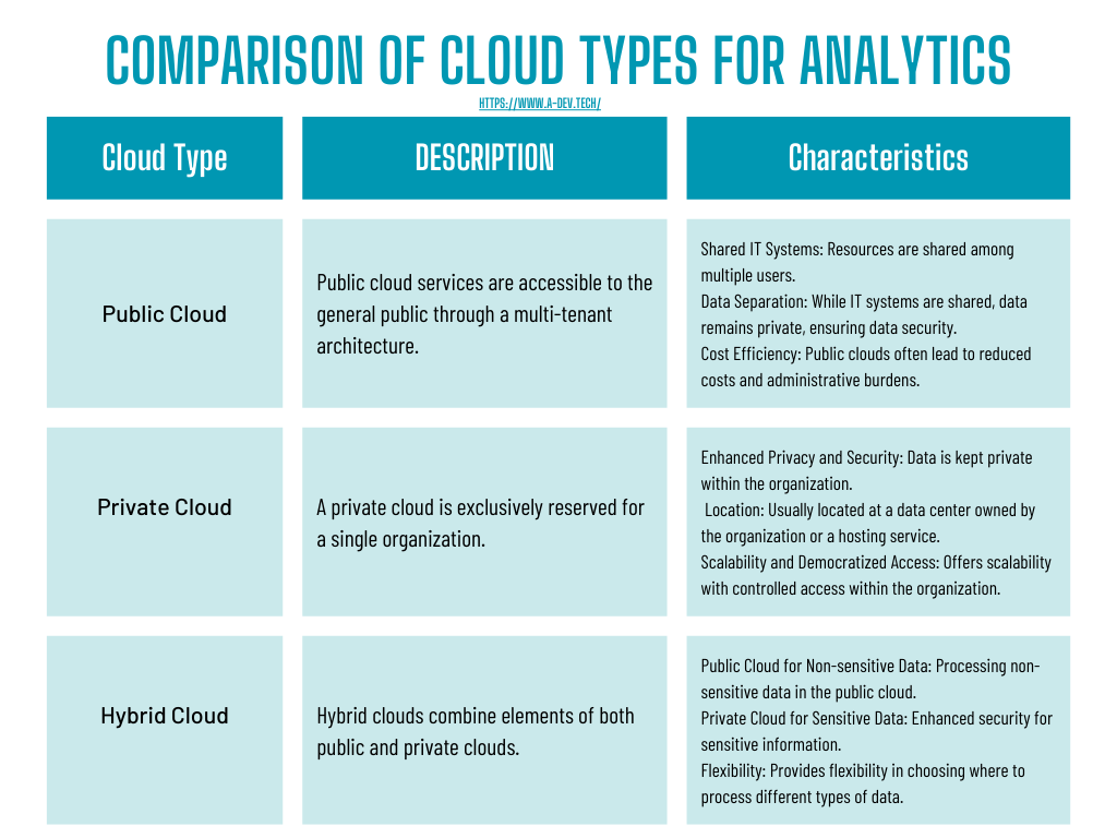 The table represents the cloud types for analytics, including a public, private and hybrid cloud