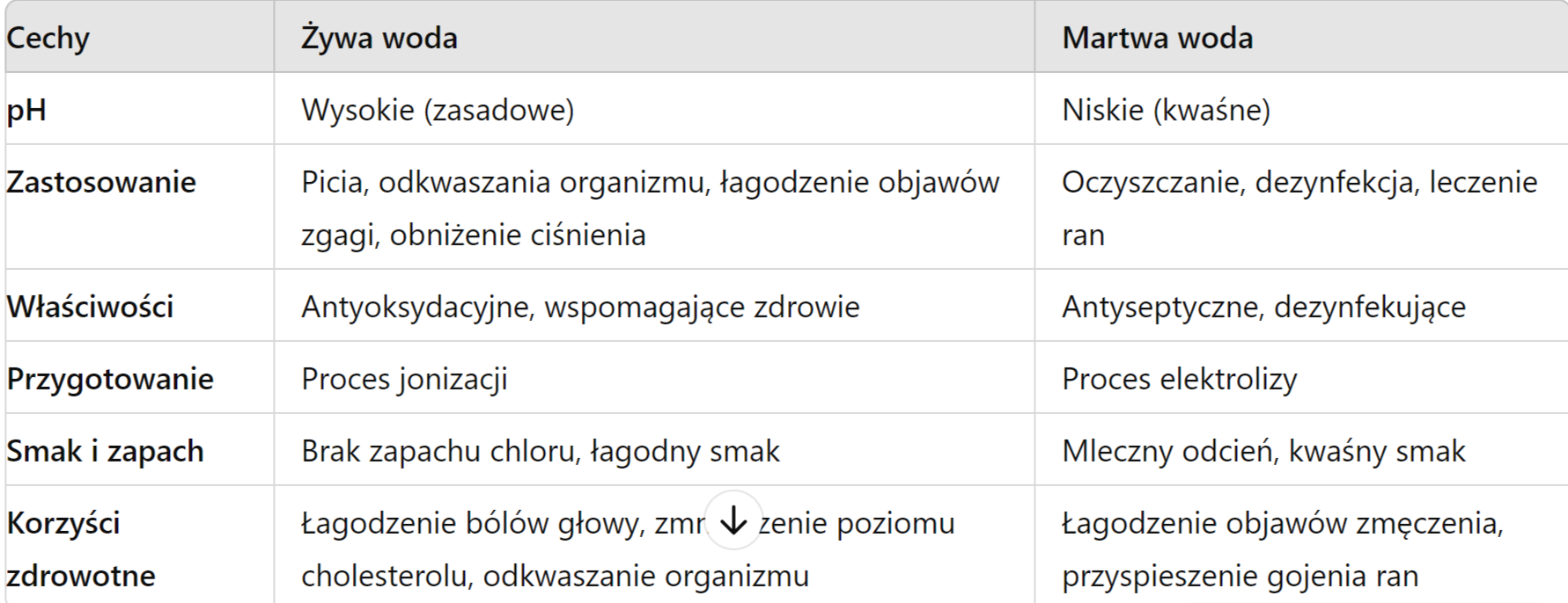 Tabela infograficzna przedstawiające różnice między żywą wodą, martwą wodą