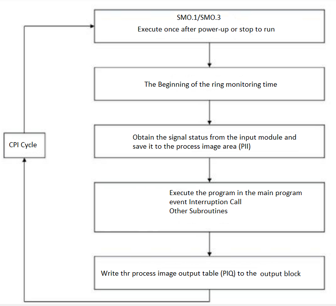 CPU Program architecture diagram