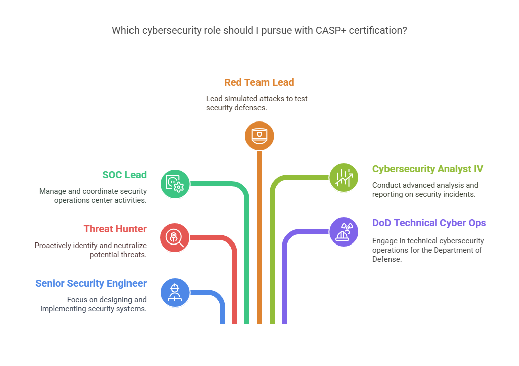 Opportunities after becoming CASP+ certified