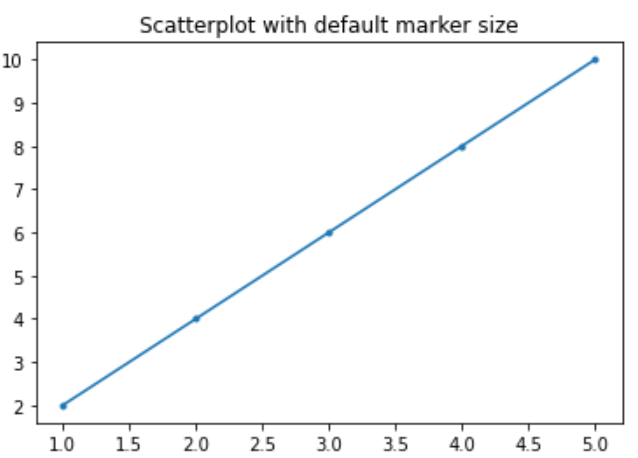 Scatter plot with default marker size