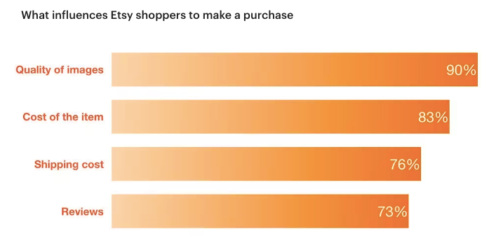 image alt text explaining that the etsy shopper survey should image quality as an influential factor, followed by content cost